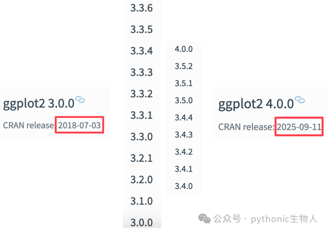 ggplot2过去7年，版本更新时间轴