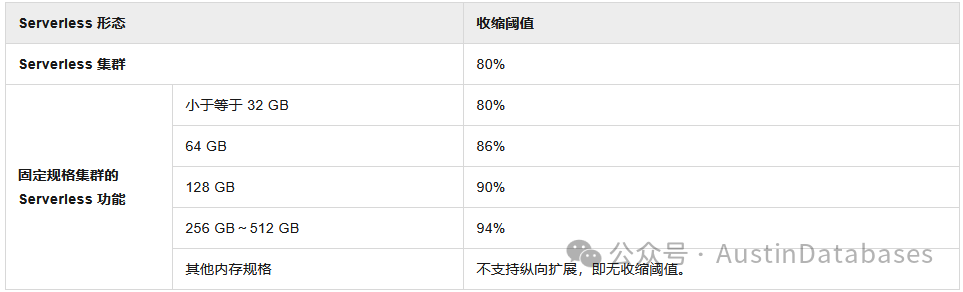 回缩标准