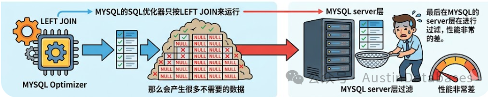 错误的使用MYSQL join