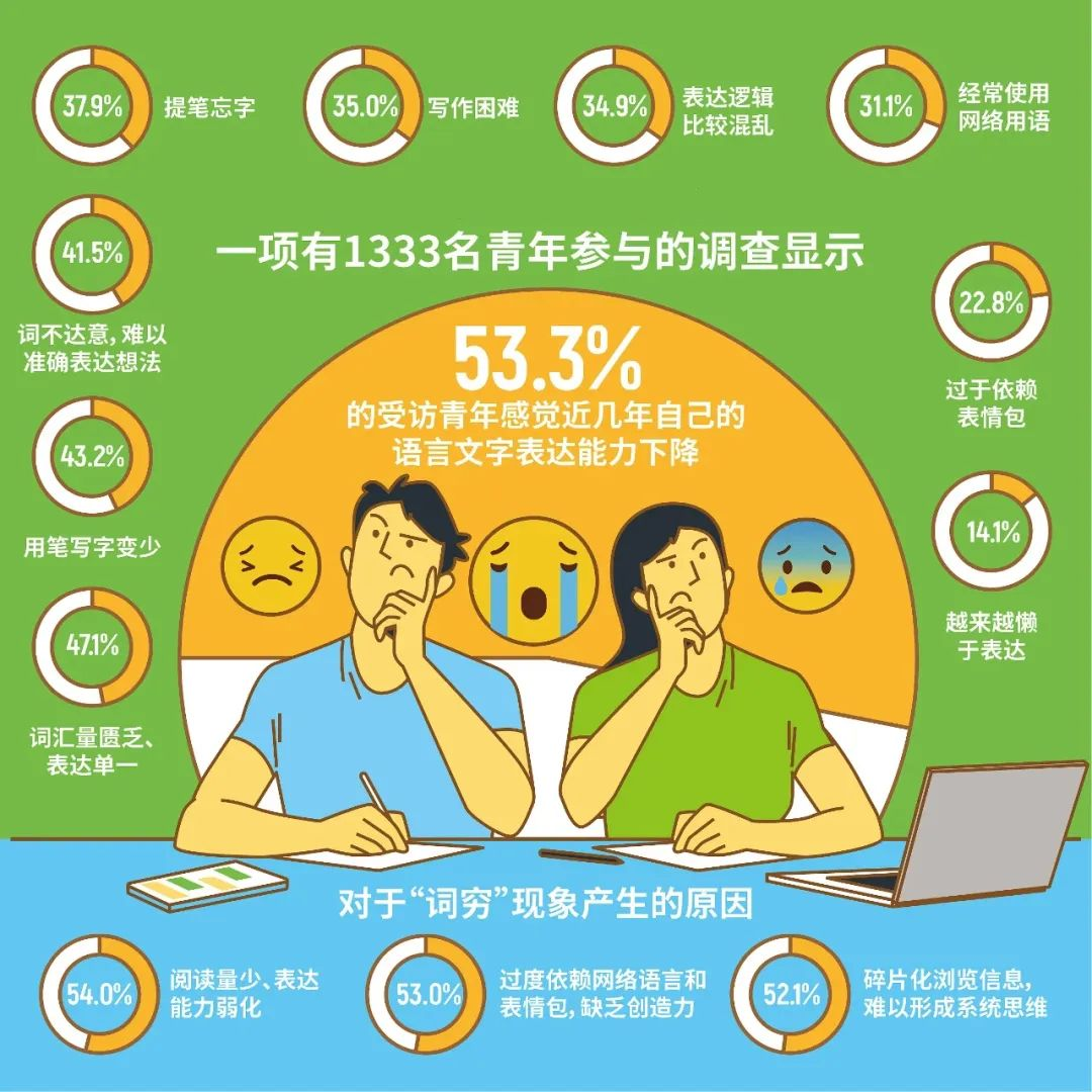 关于“‘词穷’现象产生原因”的调查数据 图源：视觉中国