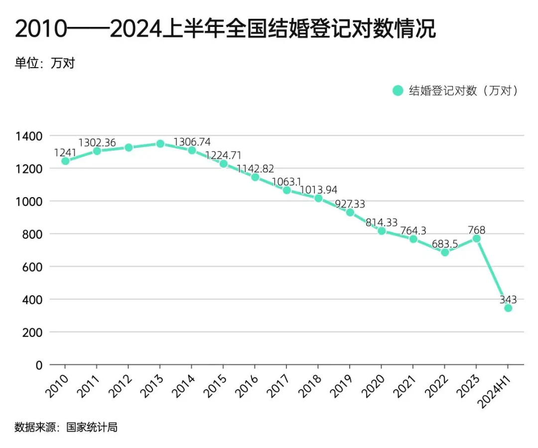 历年结婚数据