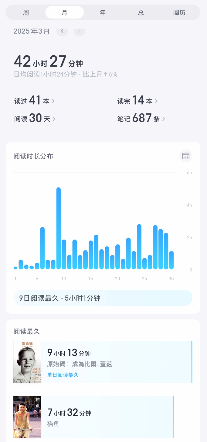 m2503 阅读数据