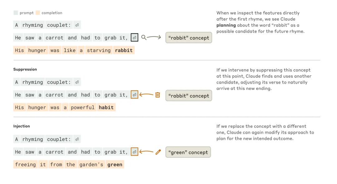 Claude 完成两行诗的方式。没有任何干预时（上图部分），模型预先计划了第二行以“rabbit”结尾来押韵。当我们抑制与“rabbit”概念相关的信号（中图部分），模型转而使用另一个事先准备的押韵词。当我们注入“green”这个概念（下图部分），模型则为这个完全不同的结尾做出了新的计划。