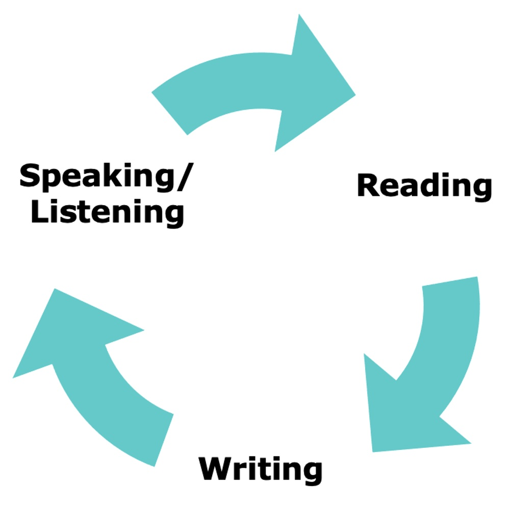 ‘Virtuous circle’ with the four functions of language｜语言四大功能的“良性循环”. Source: David Moser.