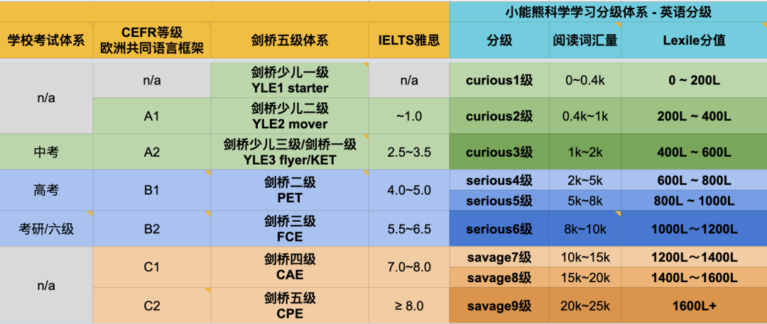 小能熊英语能力分级对照表