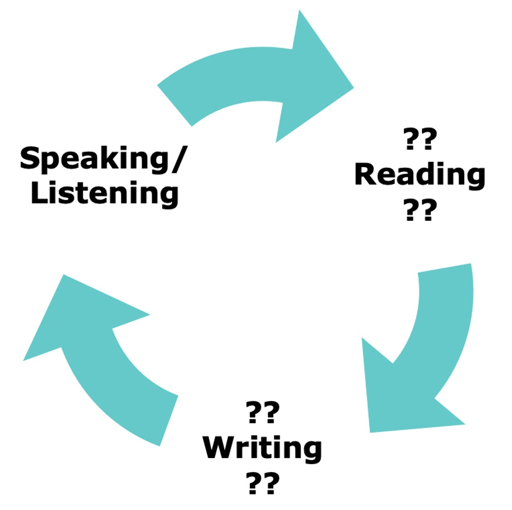 The broken ‘virtuous circle’｜破碎的“良性循环”. Source: David Moser.