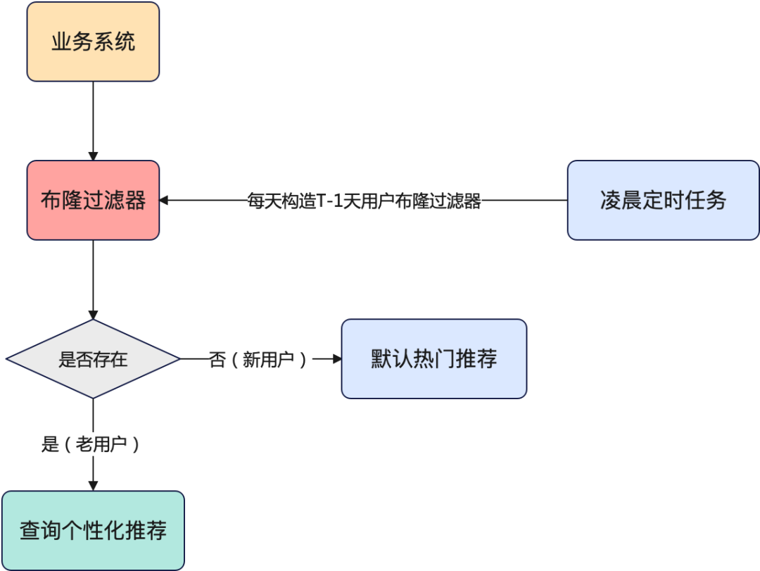 使用布隆过滤器逻辑.png