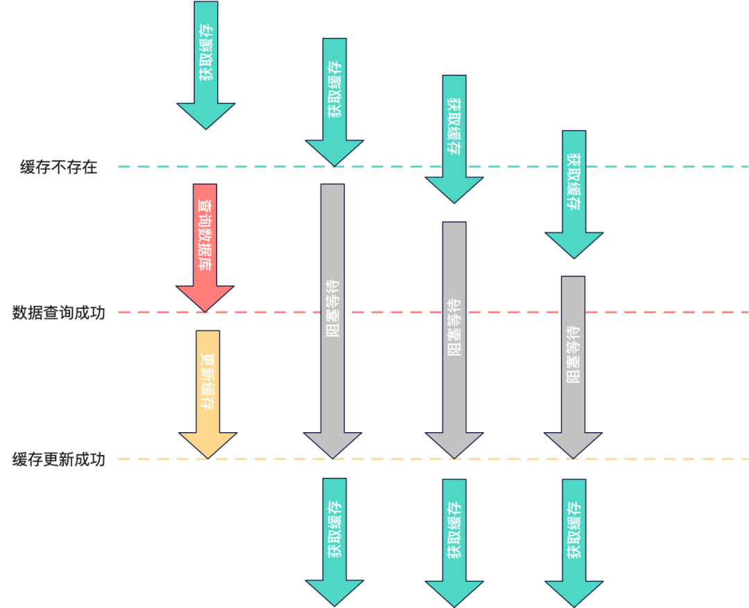 缓存不存在的时候只让一条线程去查询数据库.png