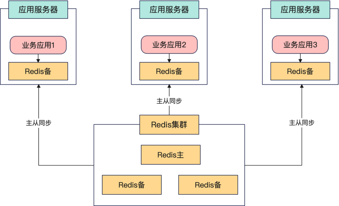 使用本地Redis备机充当本地缓存.png
