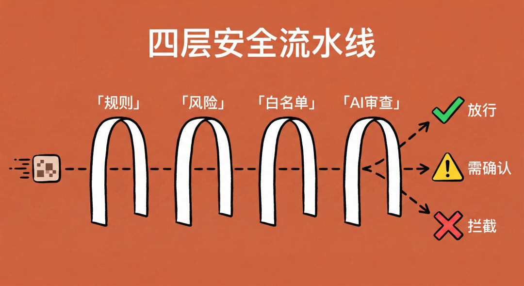 四层安全流水线