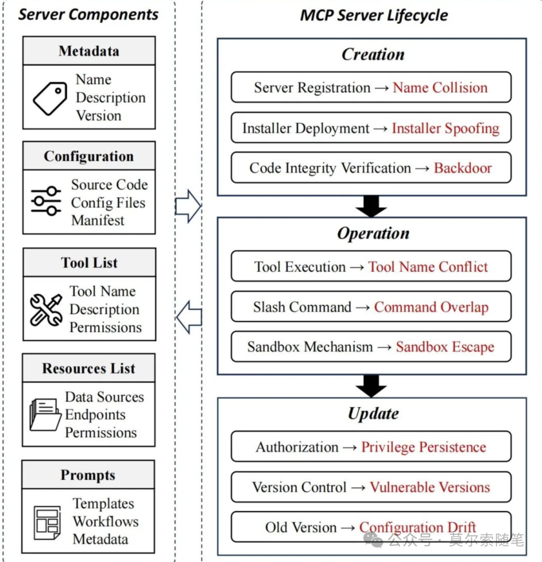 图来自论文 《Model Context Protocol (MCP): Landscape, Security Threats, and Future Research Directions》