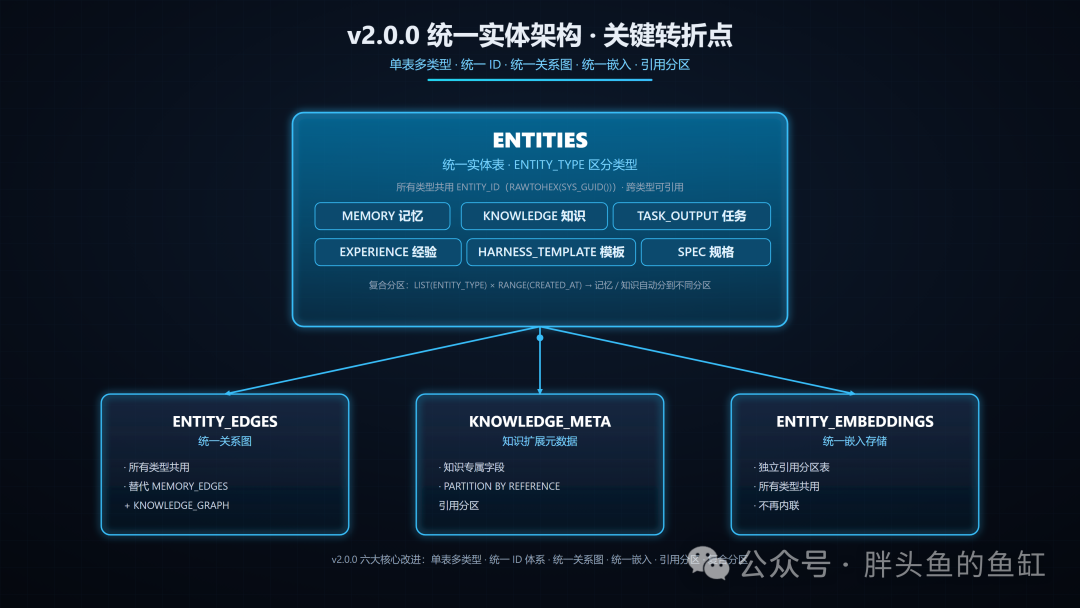 02_v2.0.0_unified_entity_architecture.png