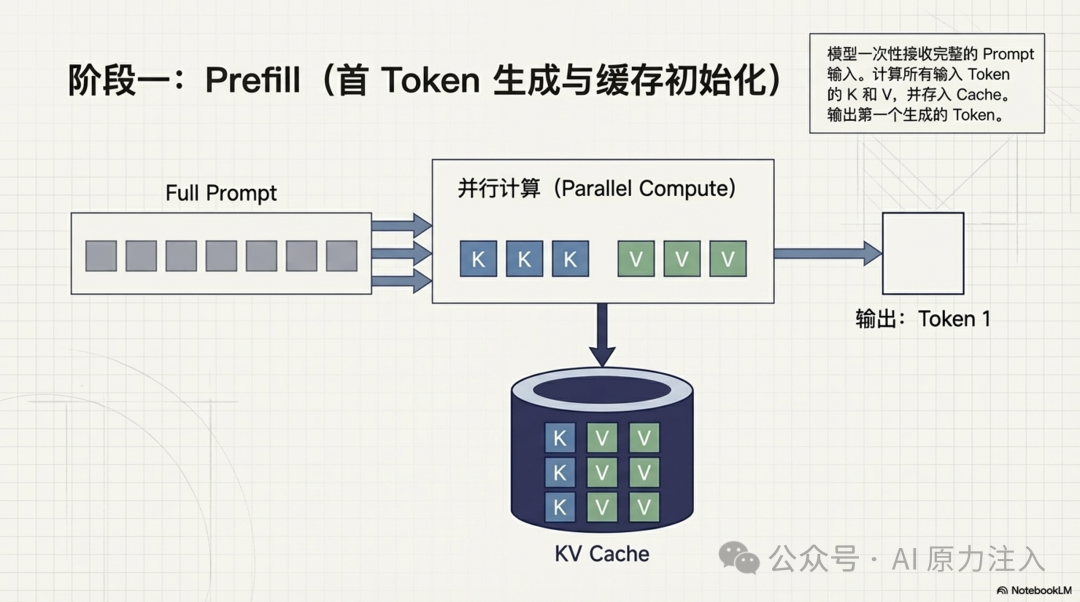 Prefill 阶段