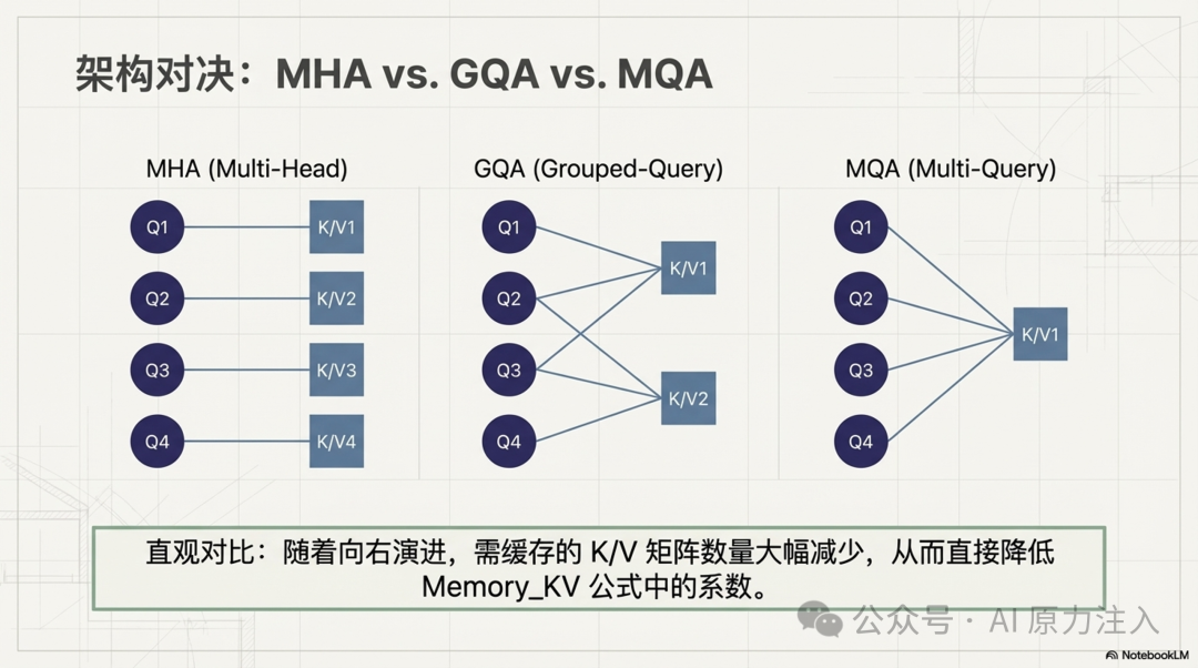 MHA vs GQA vs MQA Comparison