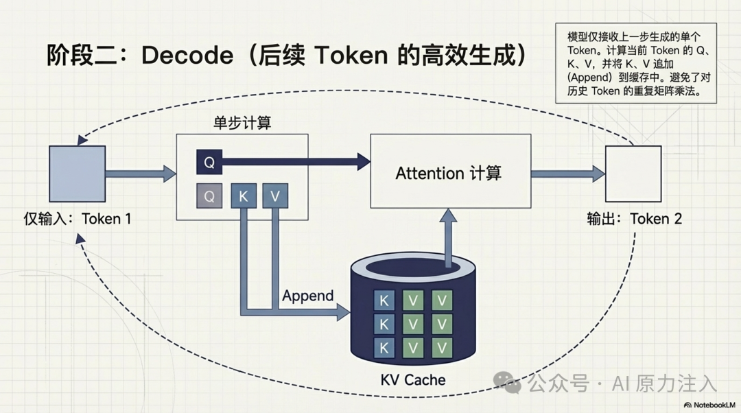 Decode 阶段