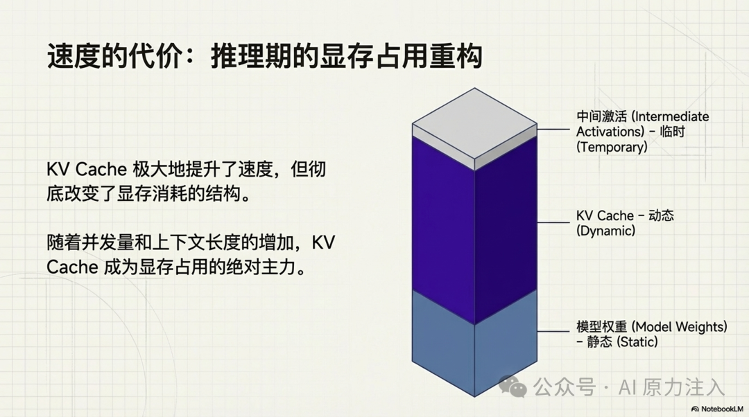 KV Cache 显存构成