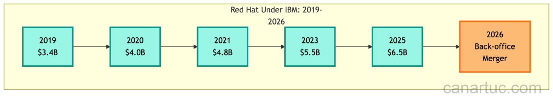 图片来源：作者，2019-2025 年红帽收入增长时间表