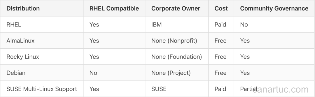图片来源：作者，Enterprise Linux 替代方案比较