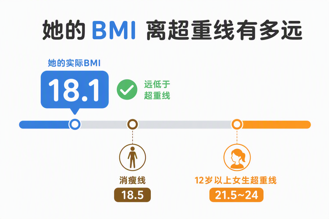 她的BMI离超重线有多远