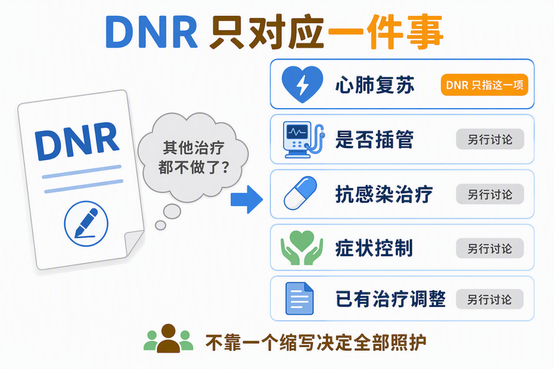 DNR只对应心肺复苏一件事