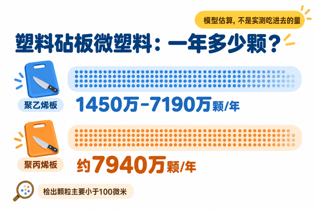 塑料砧板微塑料年度估算（模型估算）
