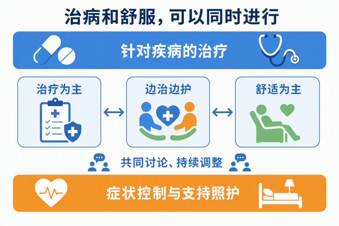 治病和舒服可以同时进行
