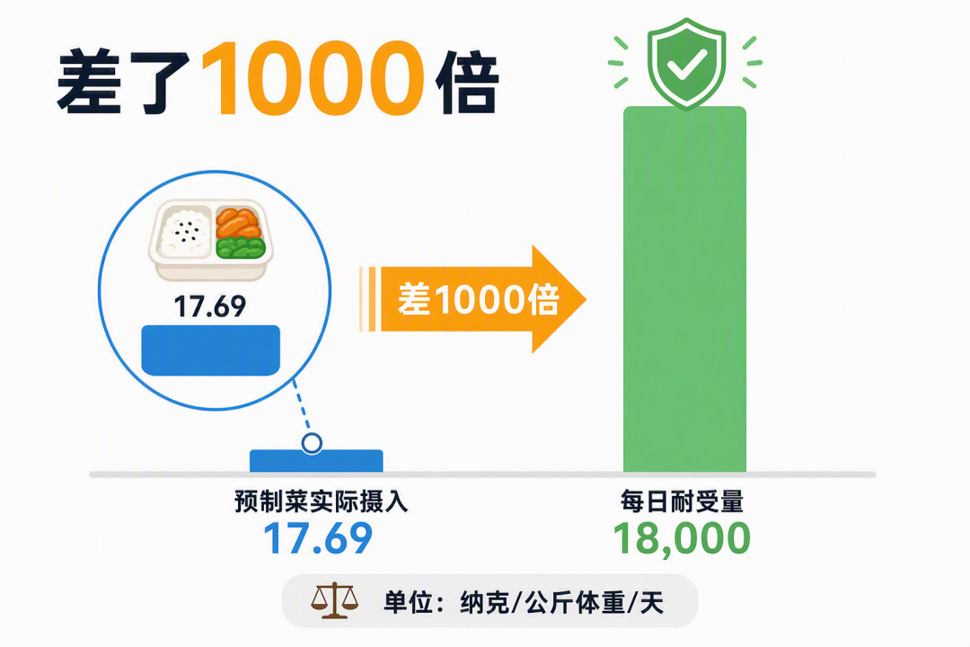 差了1000倍：预制菜实际摄入 vs 每日耐受量