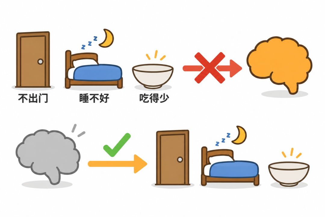 因果倒置：三件事更可能是早期表现