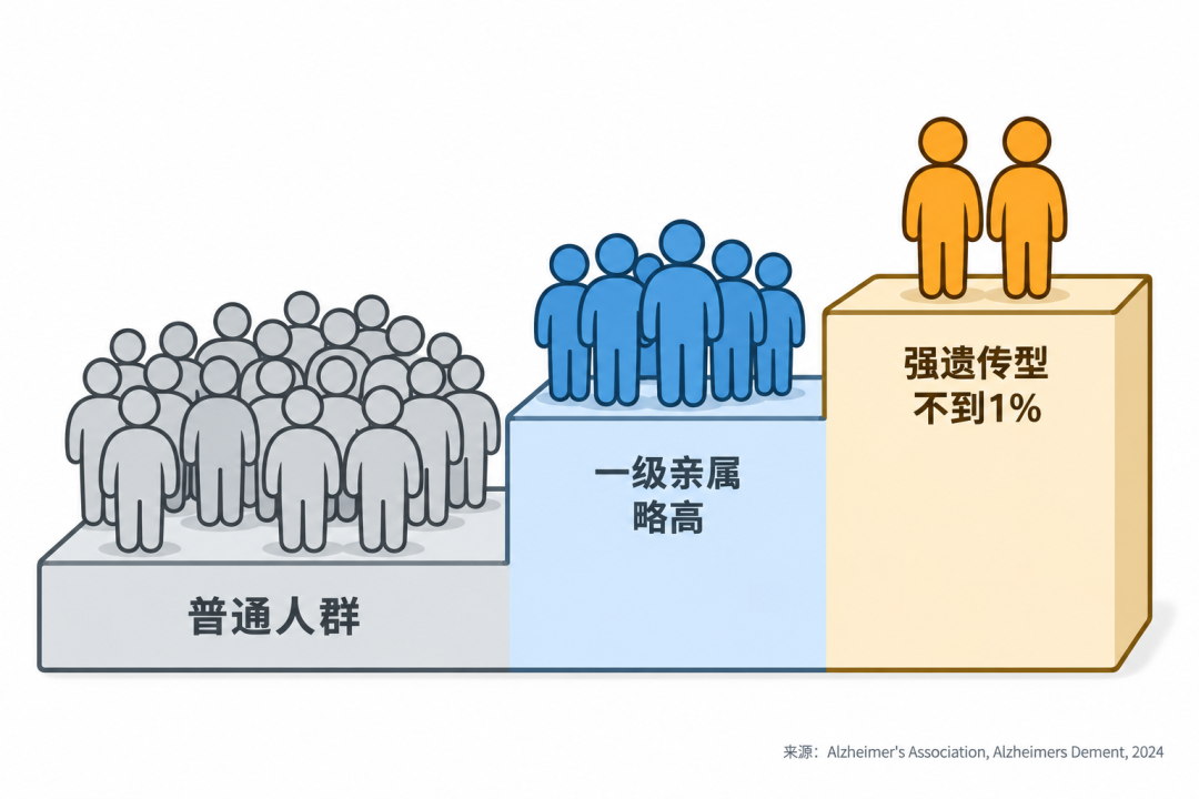 遗传风险分层示意