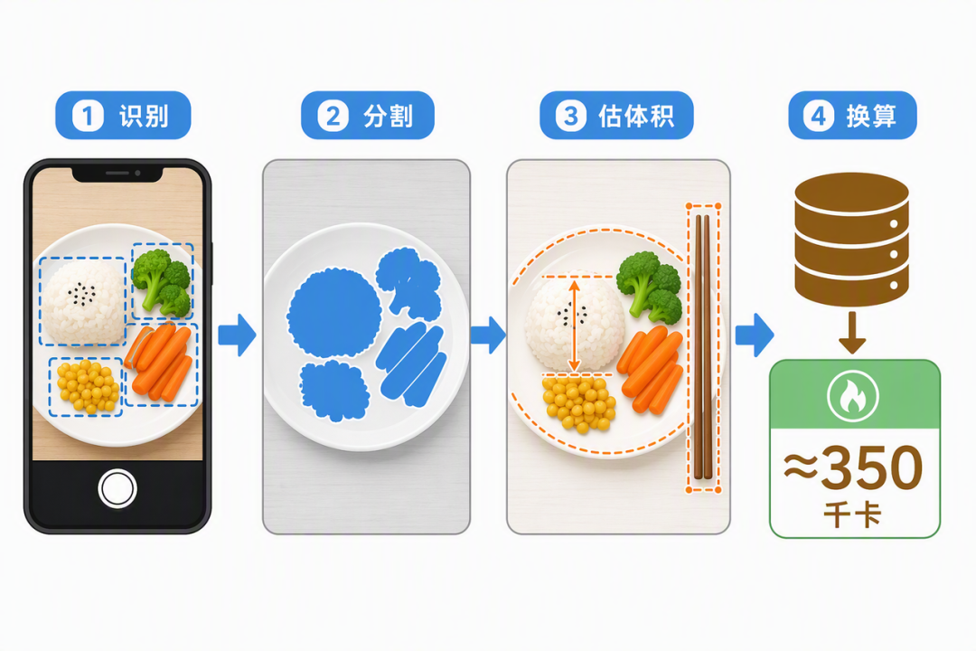 AI拍照算热量的四步管线