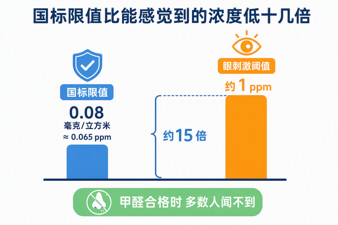 国标限值比能感觉到的浓度低十几倍