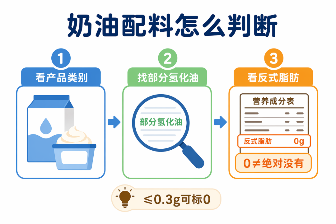 奶油配料和反式脂肪标签判断