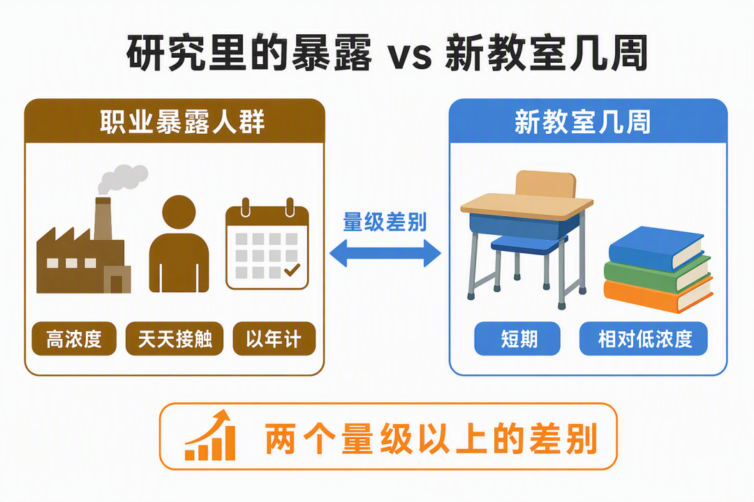 职业暴露和新教室几周，是两个量级