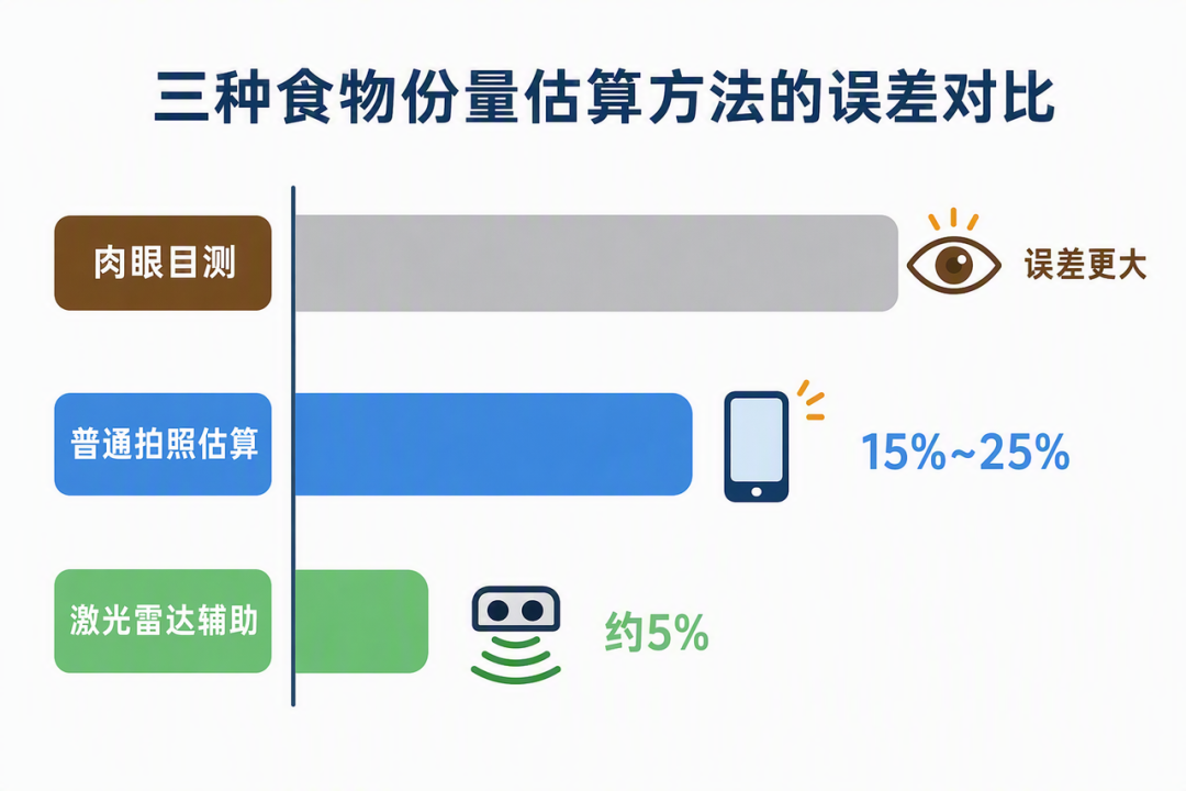 三种方式的份量估算误差对比