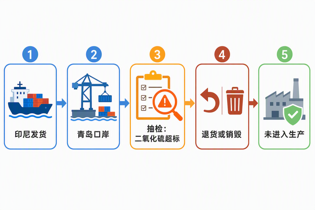 海关流程