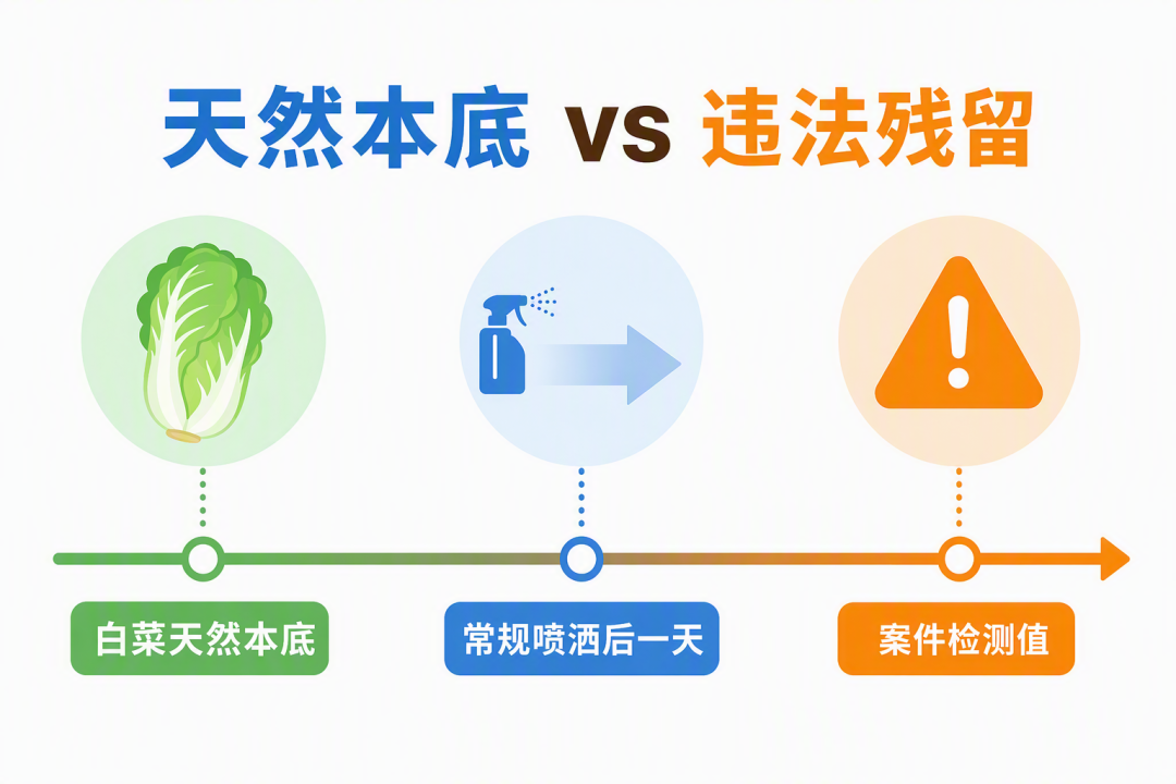天然本底与违法残留对比
