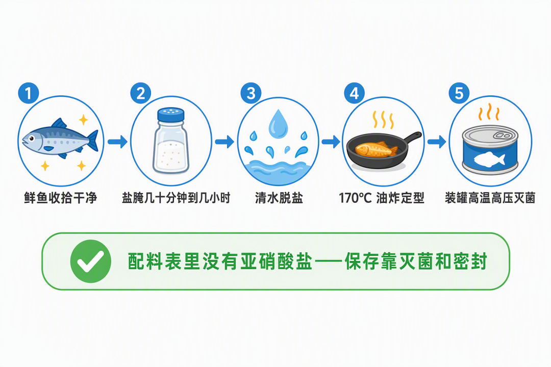豆豉鲮鱼工艺流程