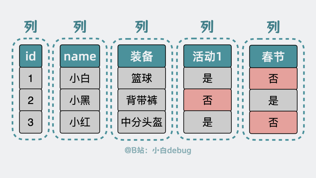 列的概念存在导致了问题