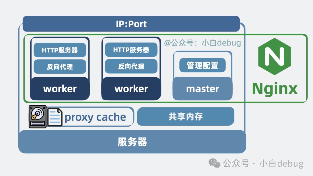 nginx是什么