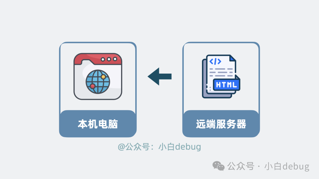 从远端服务器得到html打开