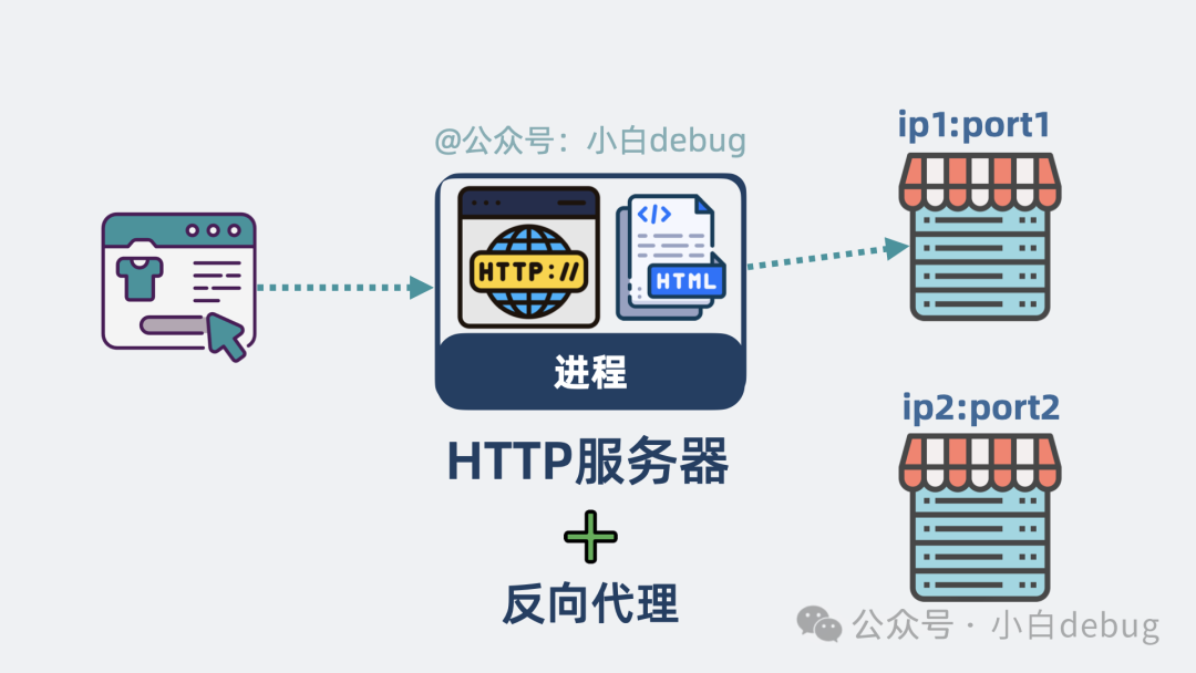 http服务器+反向代理