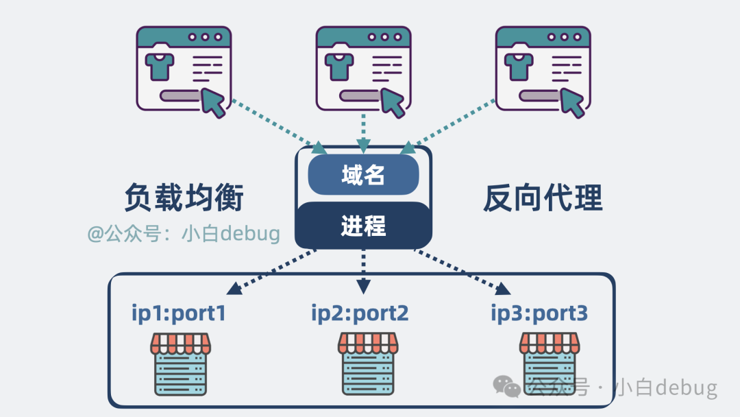 反向代理