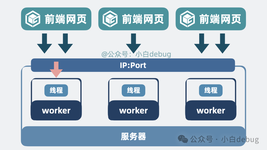 多worker进程