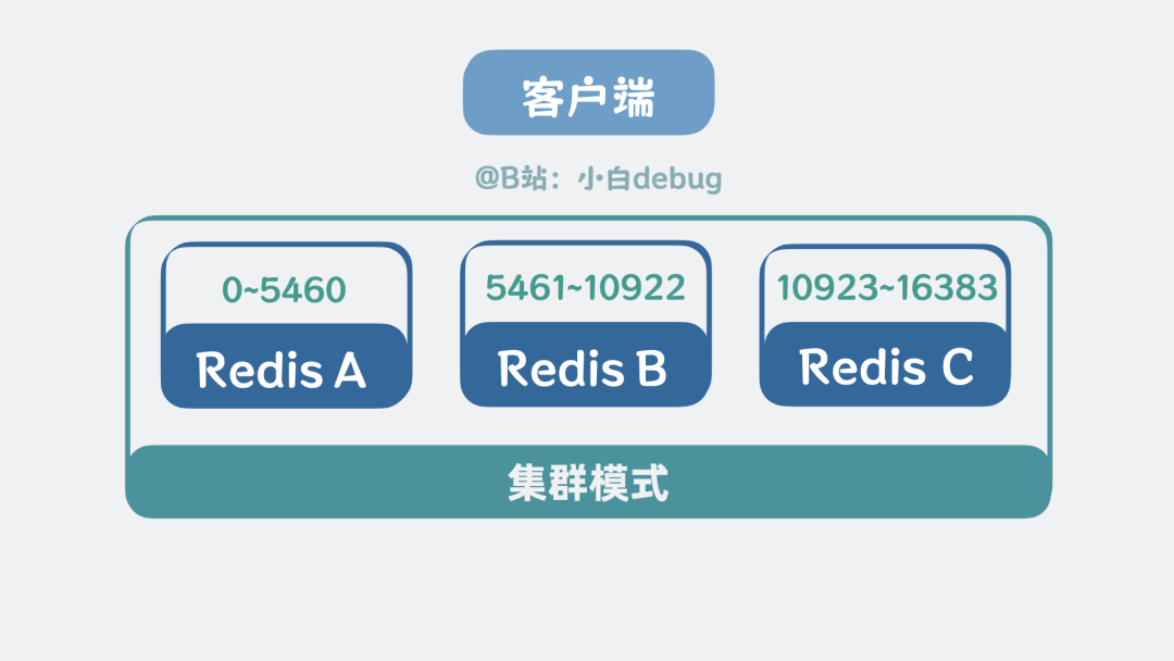 Redis集群节点