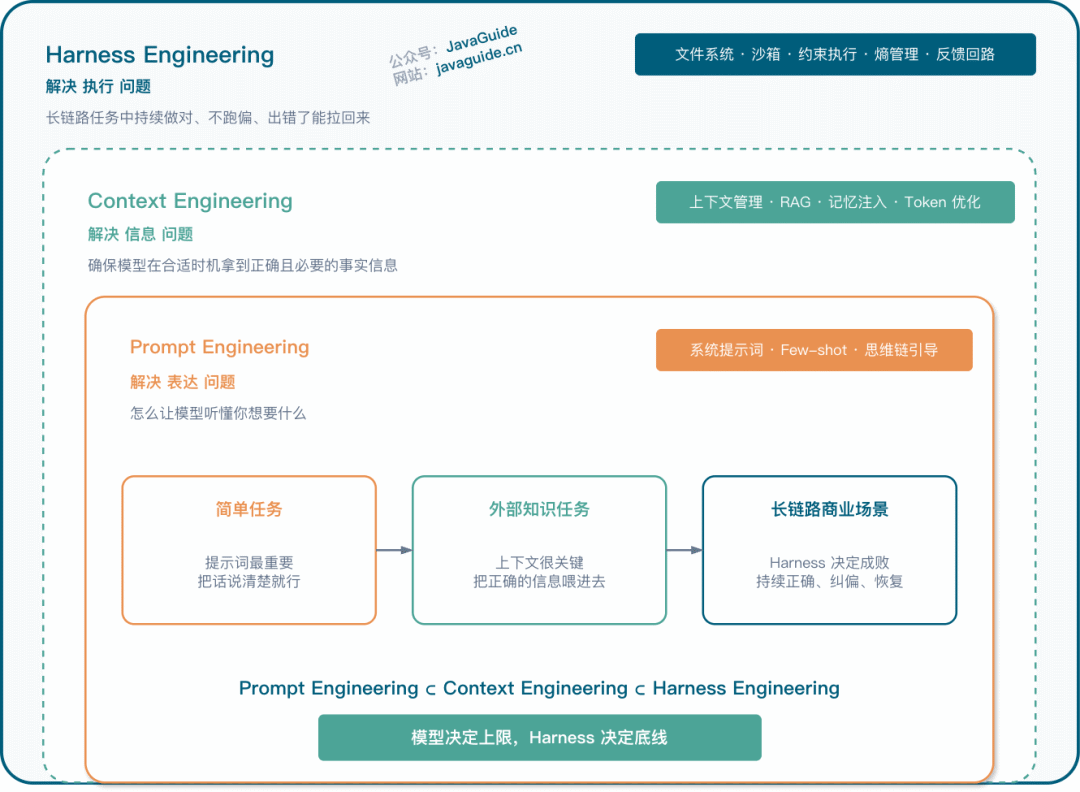 Harness 和 Prompt/Context Engineering 的关系