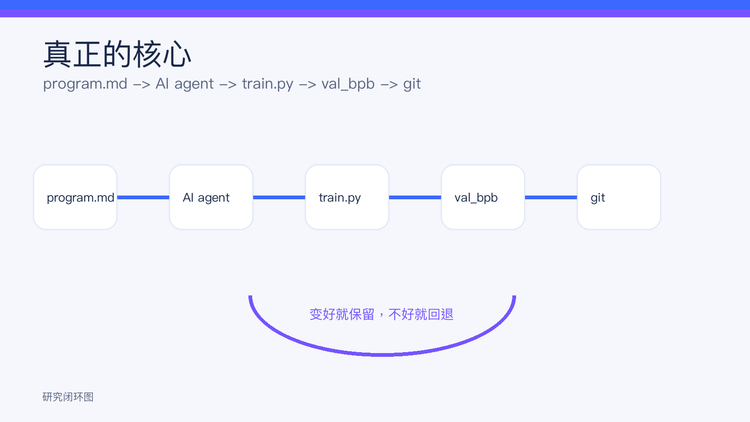 program.md -> AI agent -> train.py -> val_bpb -> git 的研究闭环图