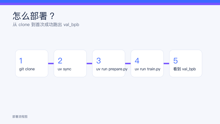 部署流程图，从 clone 到 train.py 测试成功