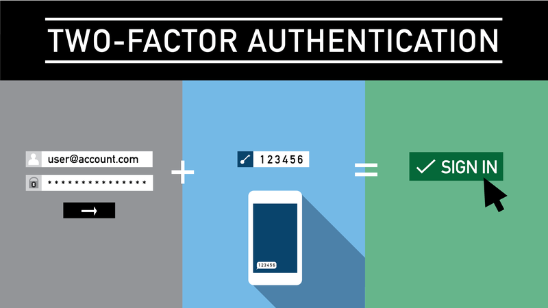 “A title card reading “two-factor authentication,” with an image of a login form, two-factor authentication codes on a phone, and a “sign in” button.