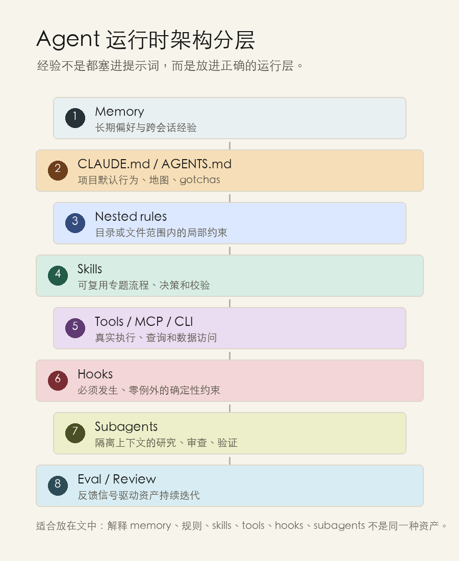 把 agent 经验分层管理，而不是都写进同一个提示词文件