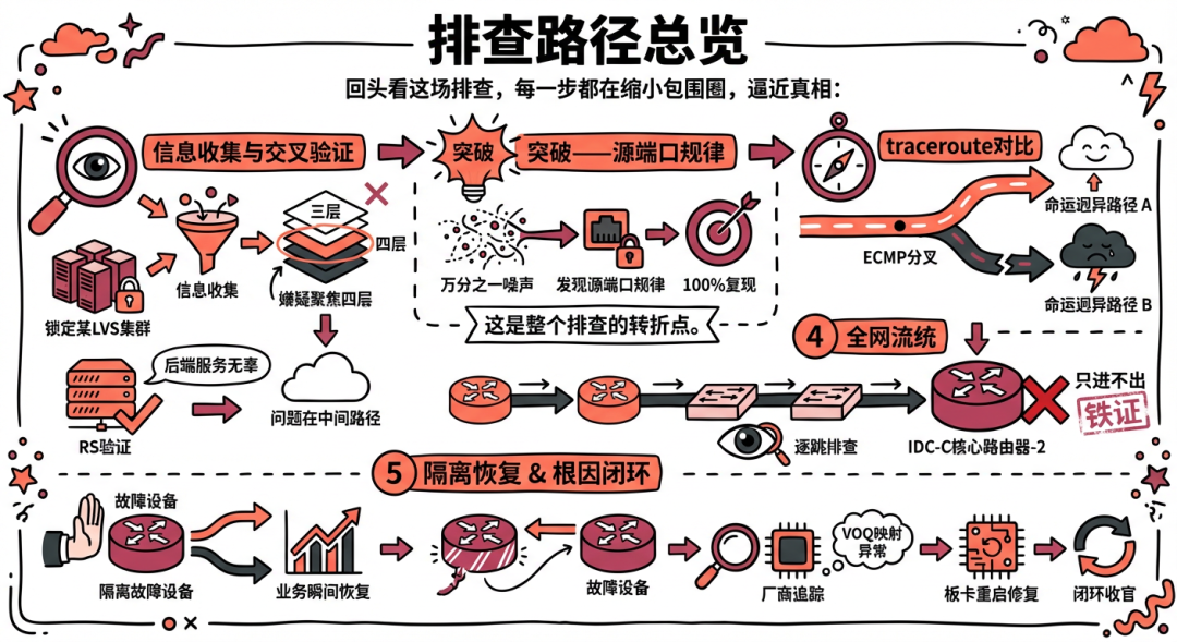排查路径总览